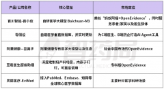 <b>OpenEvidenc跨越4轮</b>